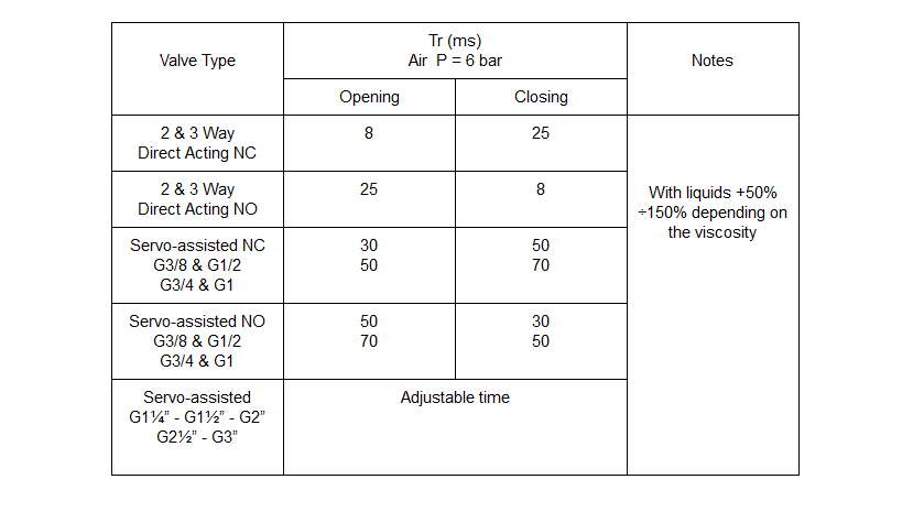 Solenoid valve response times 